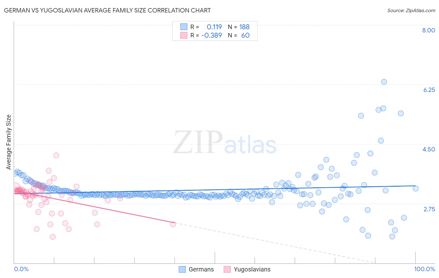 German vs Yugoslavian Average Family Size