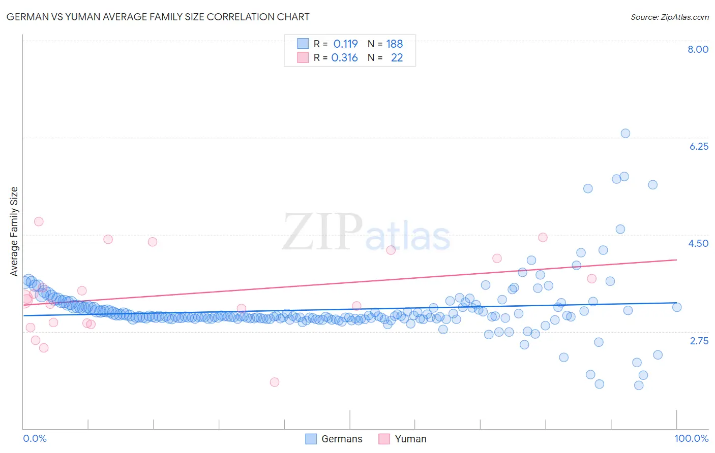 German vs Yuman Average Family Size