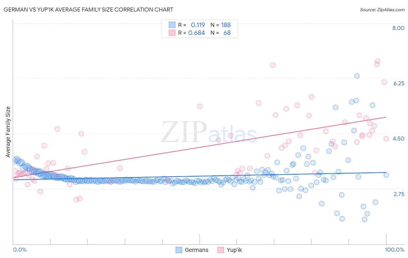 German vs Yup'ik Average Family Size