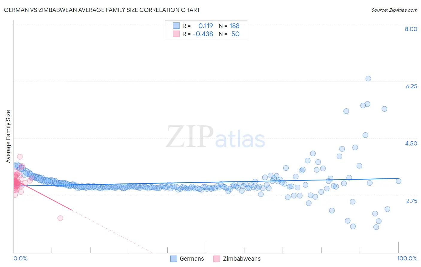 German vs Zimbabwean Average Family Size
