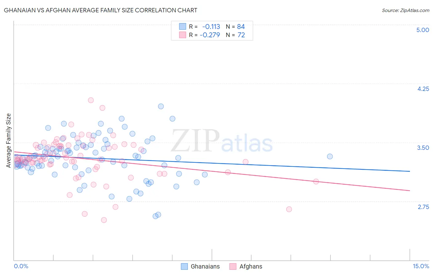 Ghanaian vs Afghan Average Family Size