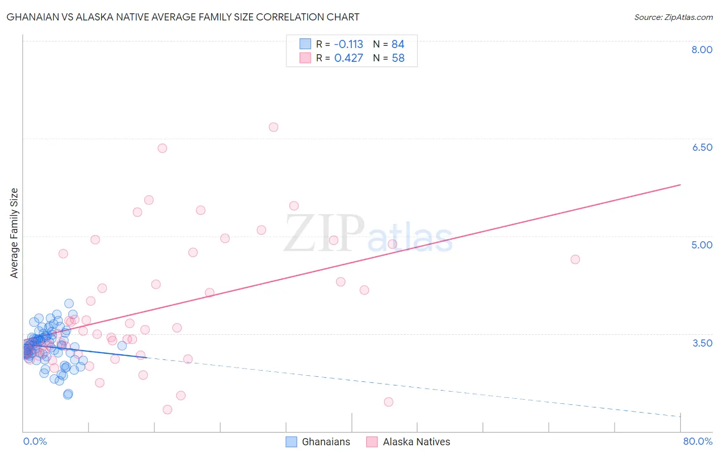 Ghanaian vs Alaska Native Average Family Size