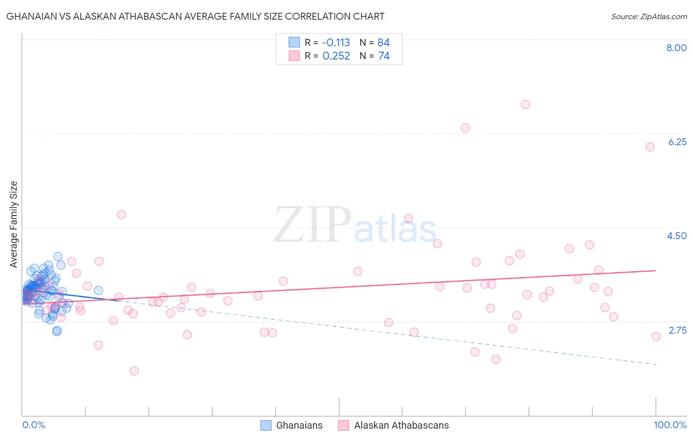 Ghanaian vs Alaskan Athabascan Average Family Size