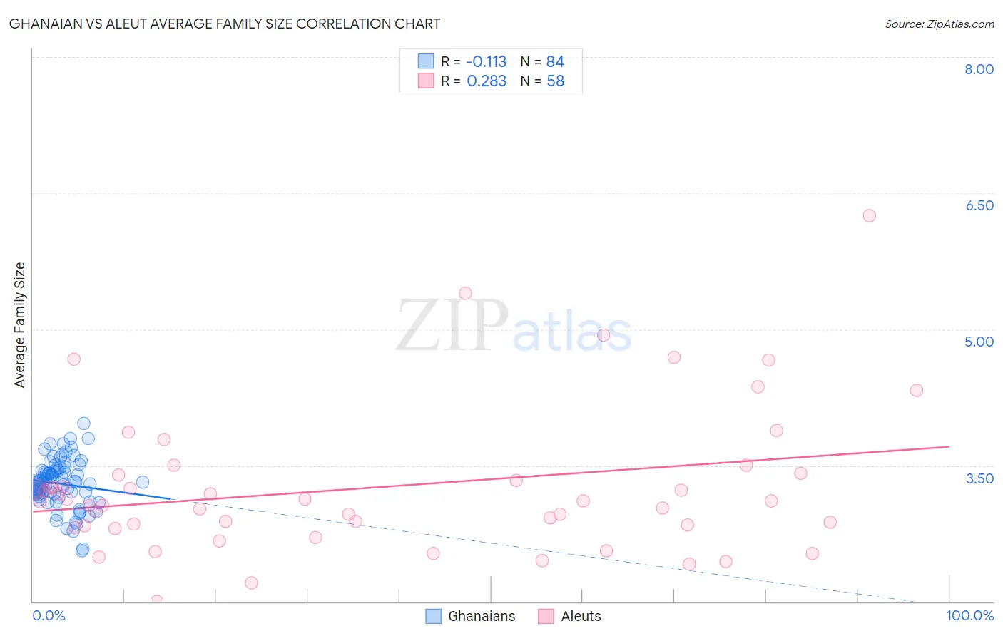 Ghanaian vs Aleut Average Family Size