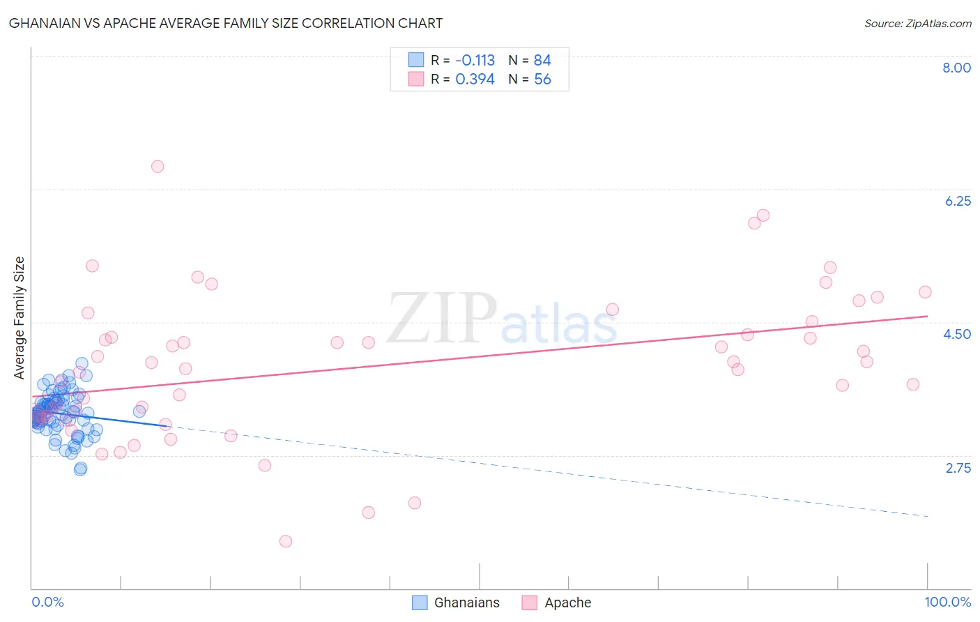 Ghanaian vs Apache Average Family Size