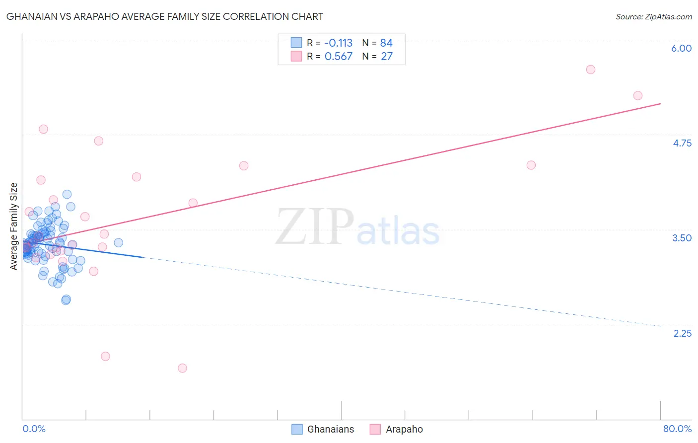 Ghanaian vs Arapaho Average Family Size
