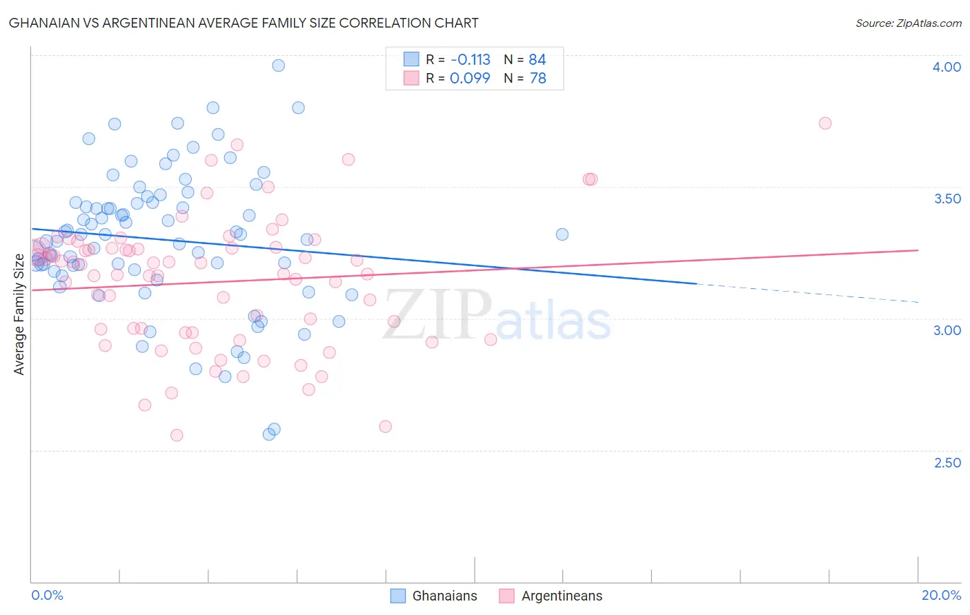 Ghanaian vs Argentinean Average Family Size