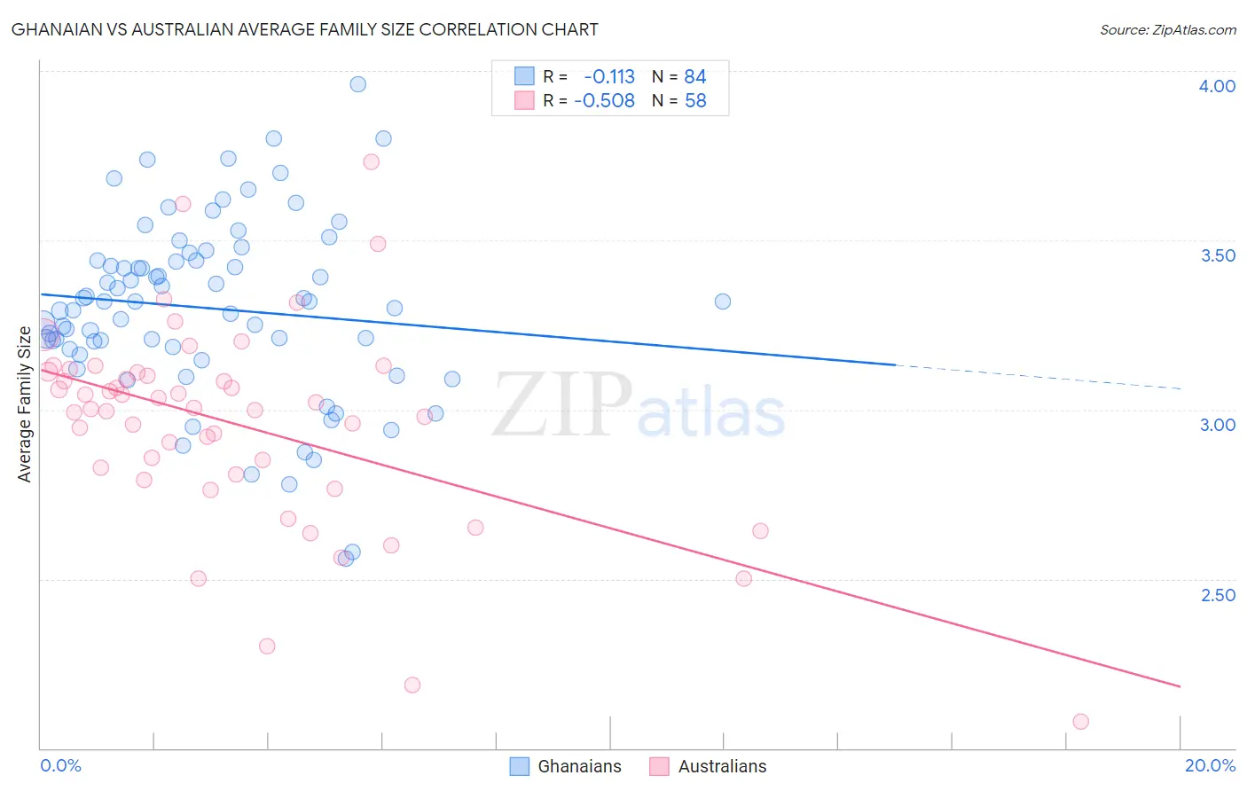 Ghanaian vs Australian Average Family Size