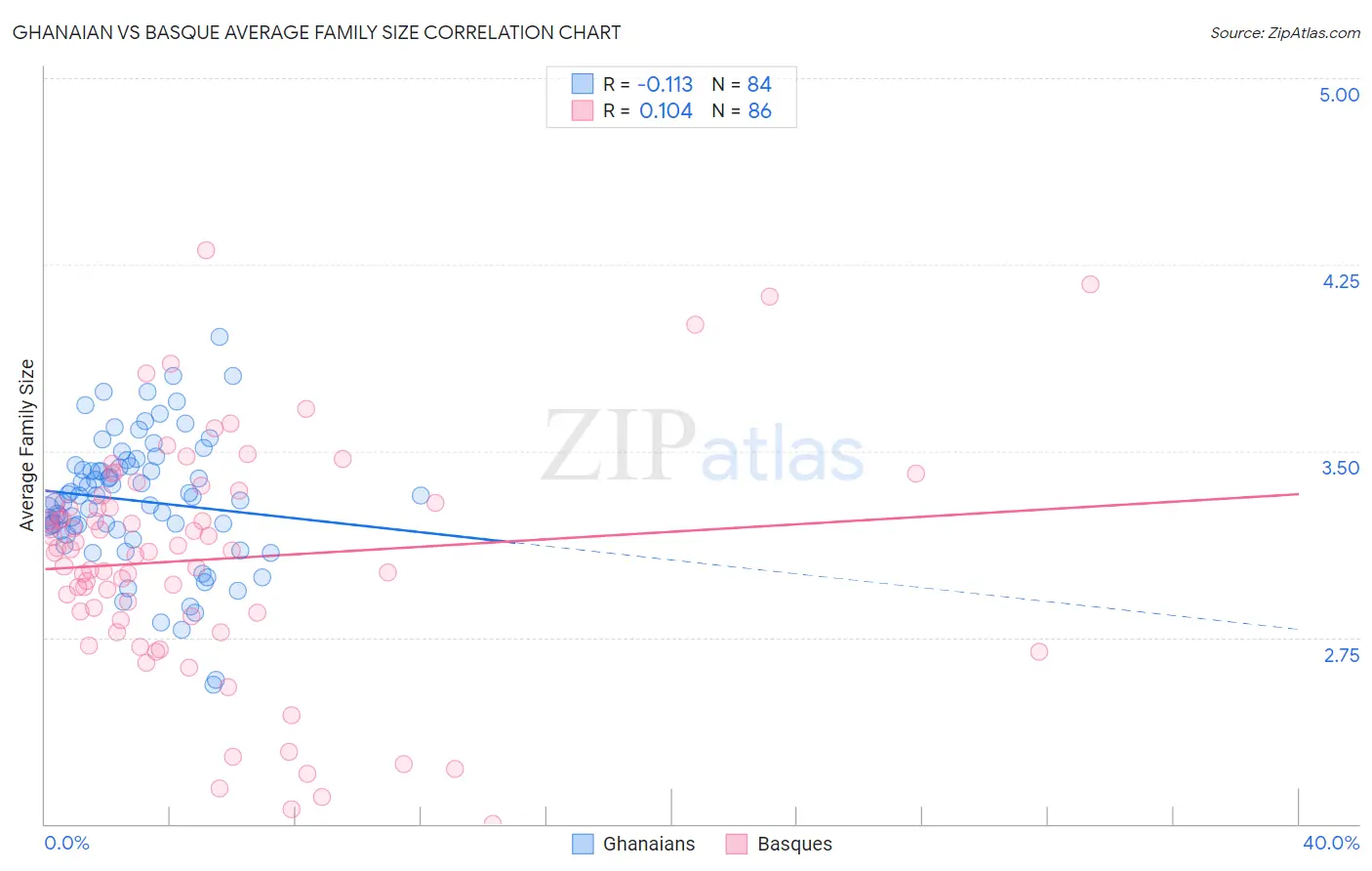 Ghanaian vs Basque Average Family Size
