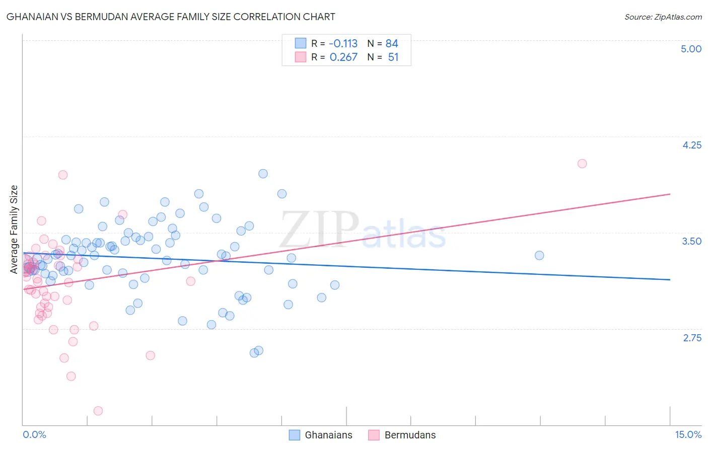 Ghanaian vs Bermudan Average Family Size