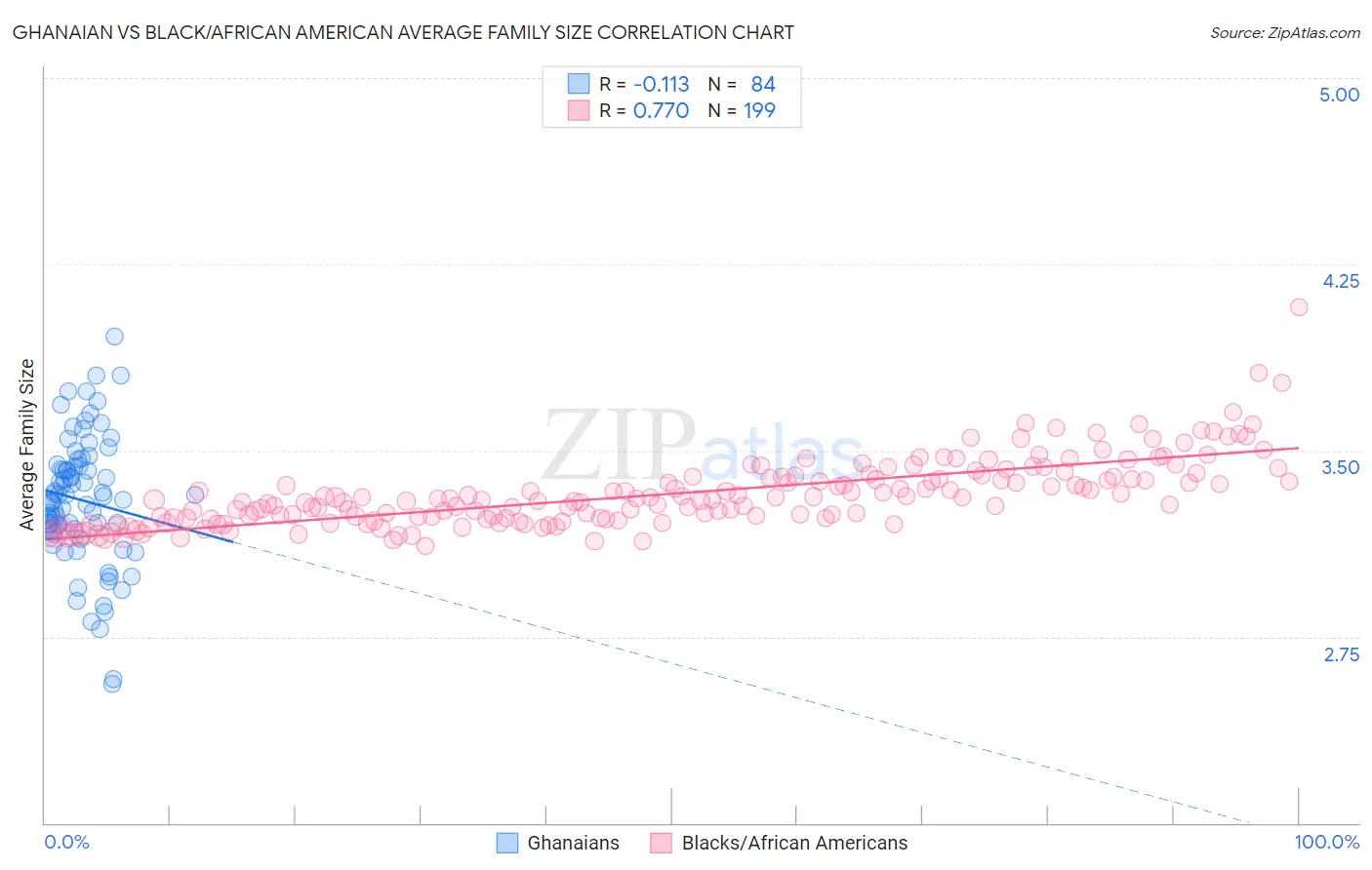 Ghanaian vs Black/African American Average Family Size