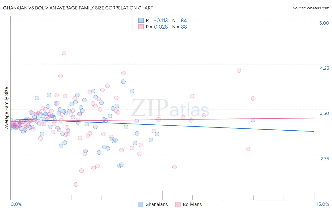 Ghanaian vs Bolivian Average Family Size