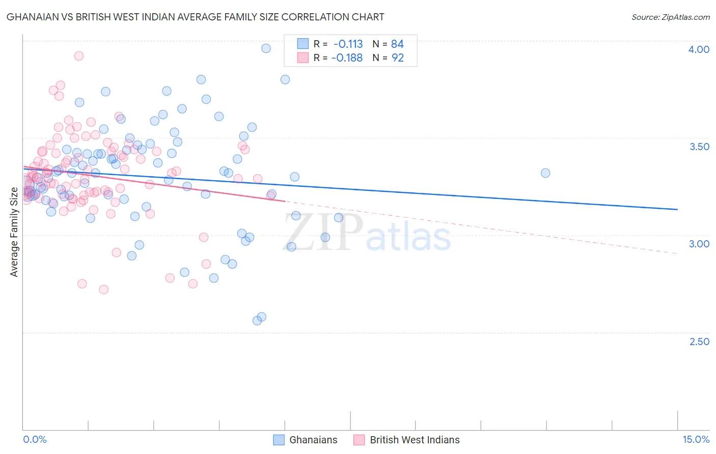 Ghanaian vs British West Indian Average Family Size