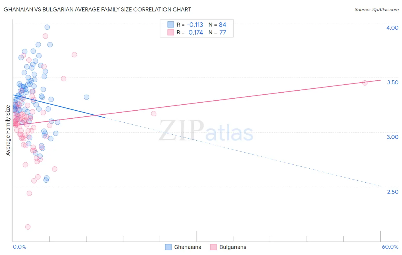 Ghanaian vs Bulgarian Average Family Size