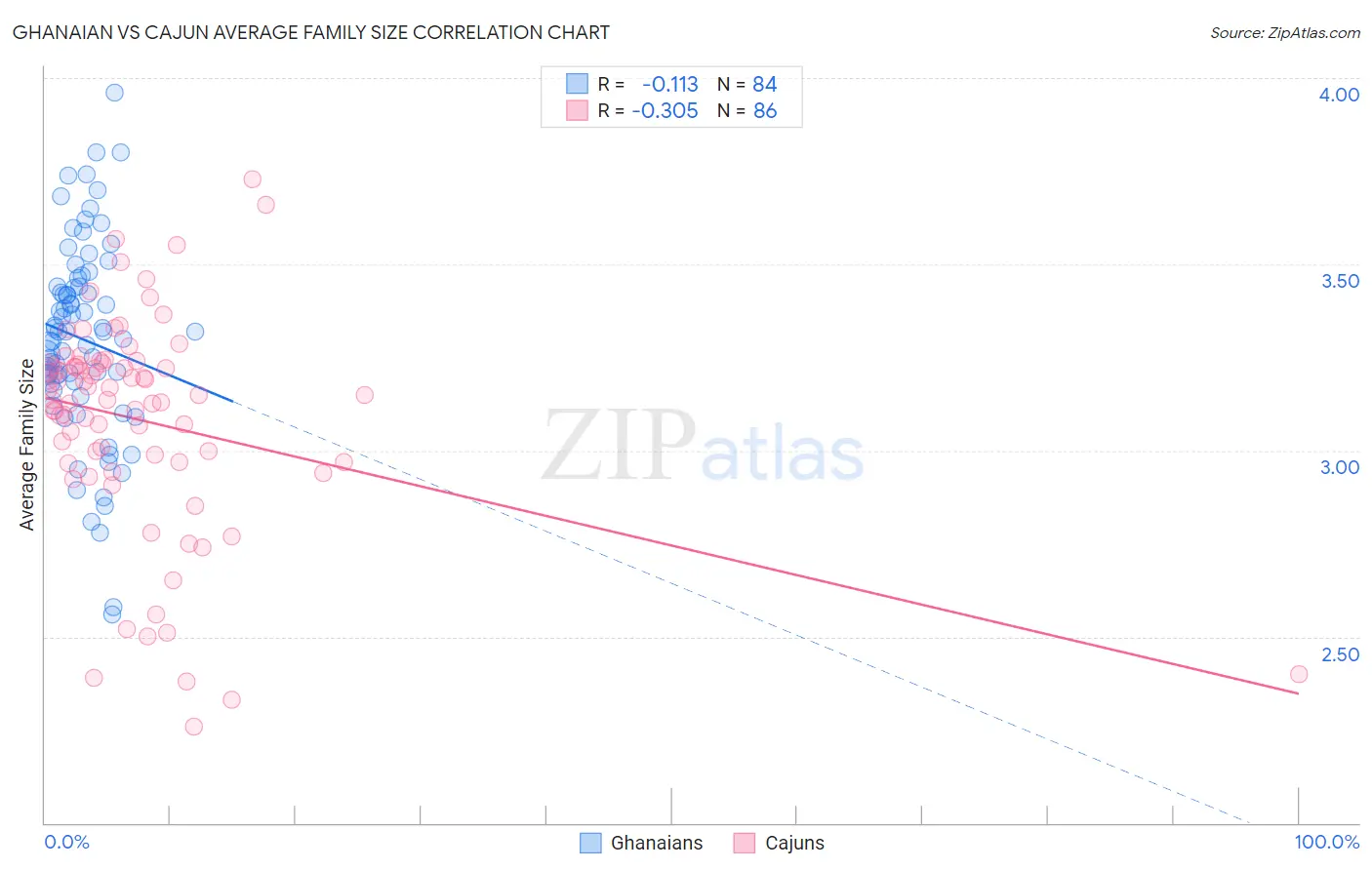 Ghanaian vs Cajun Average Family Size