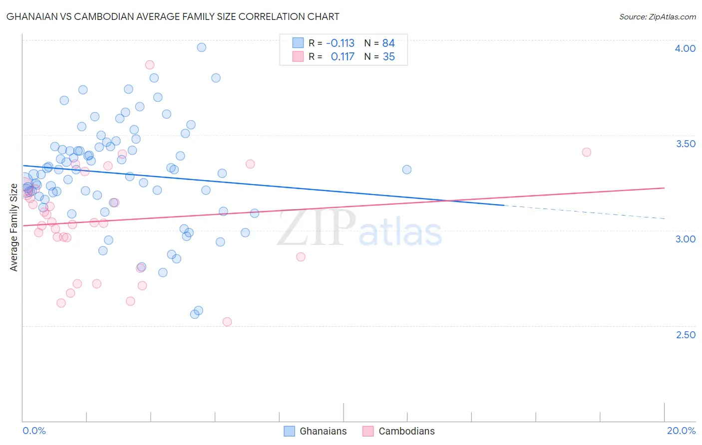 Ghanaian vs Cambodian Average Family Size
