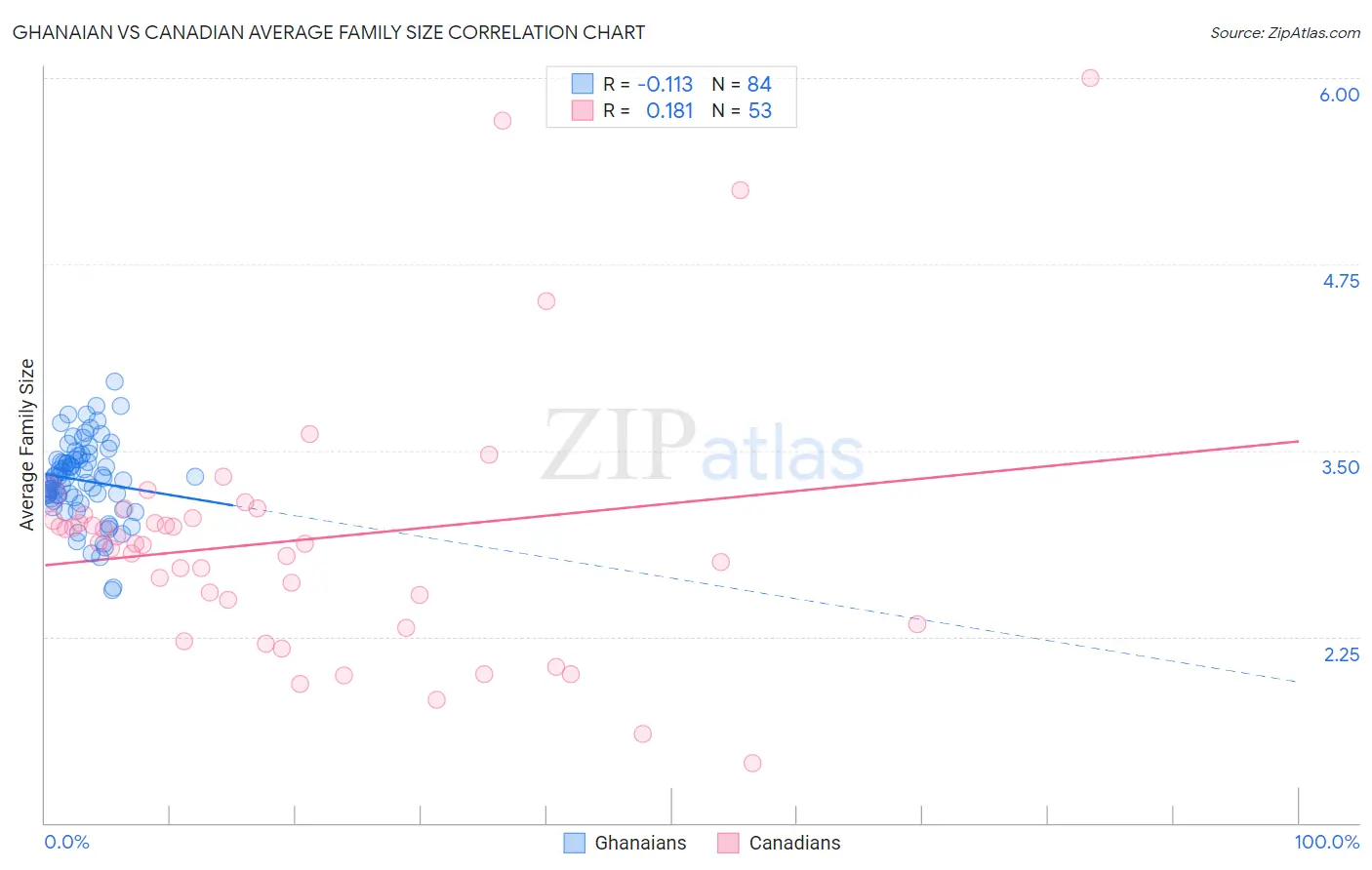 Ghanaian vs Canadian Average Family Size