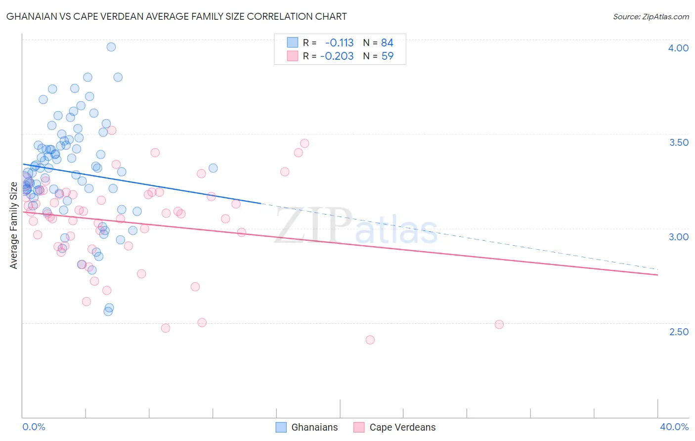 Ghanaian vs Cape Verdean Average Family Size