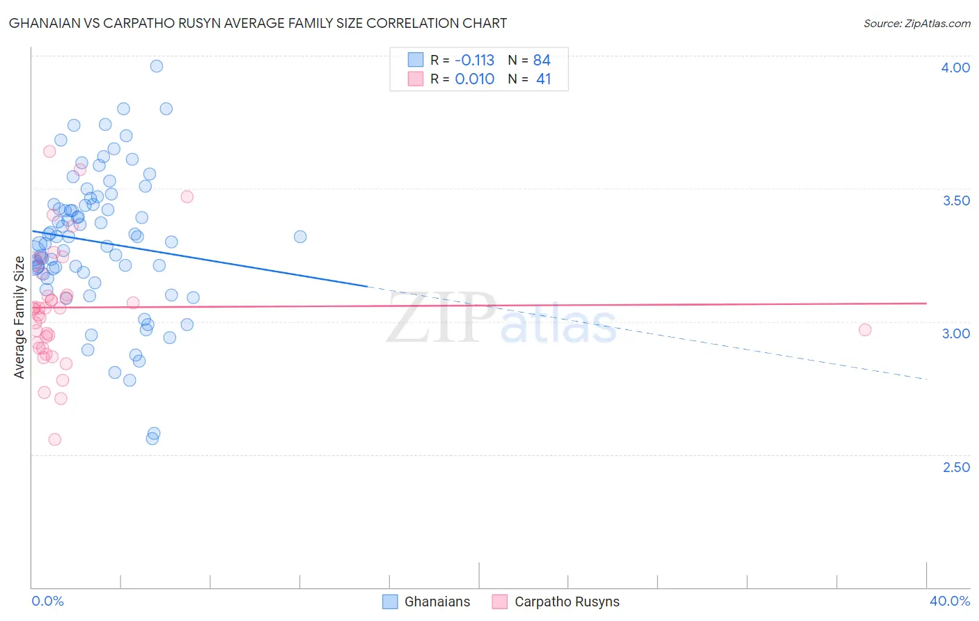 Ghanaian vs Carpatho Rusyn Average Family Size