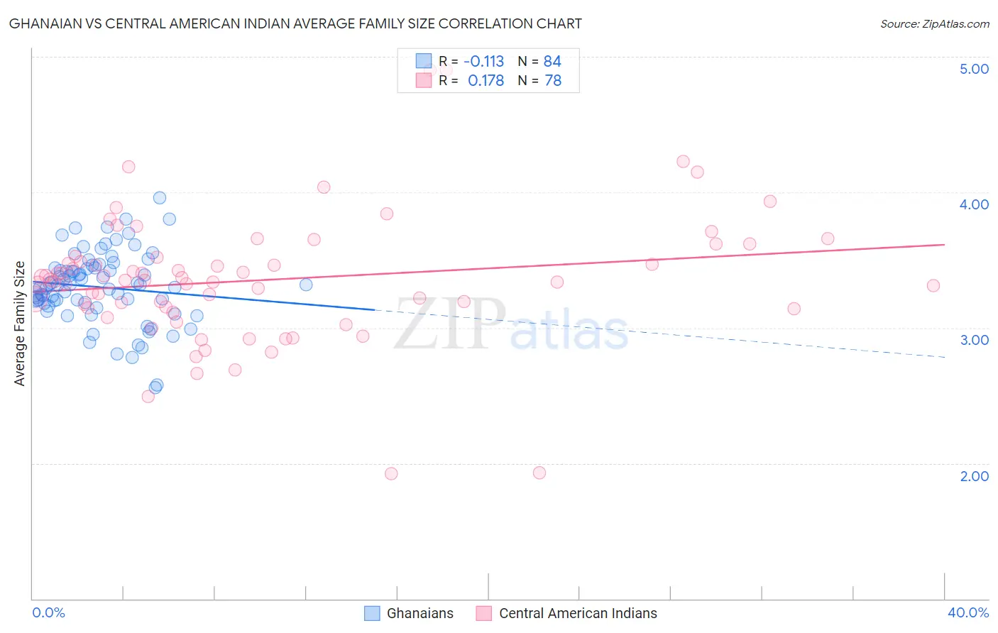 Ghanaian vs Central American Indian Average Family Size