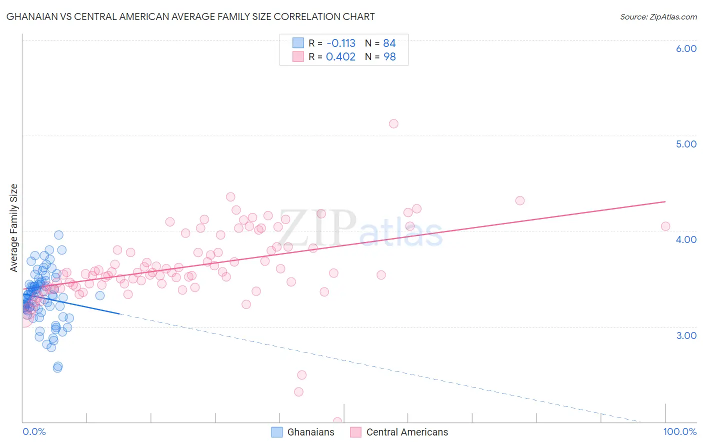 Ghanaian vs Central American Average Family Size