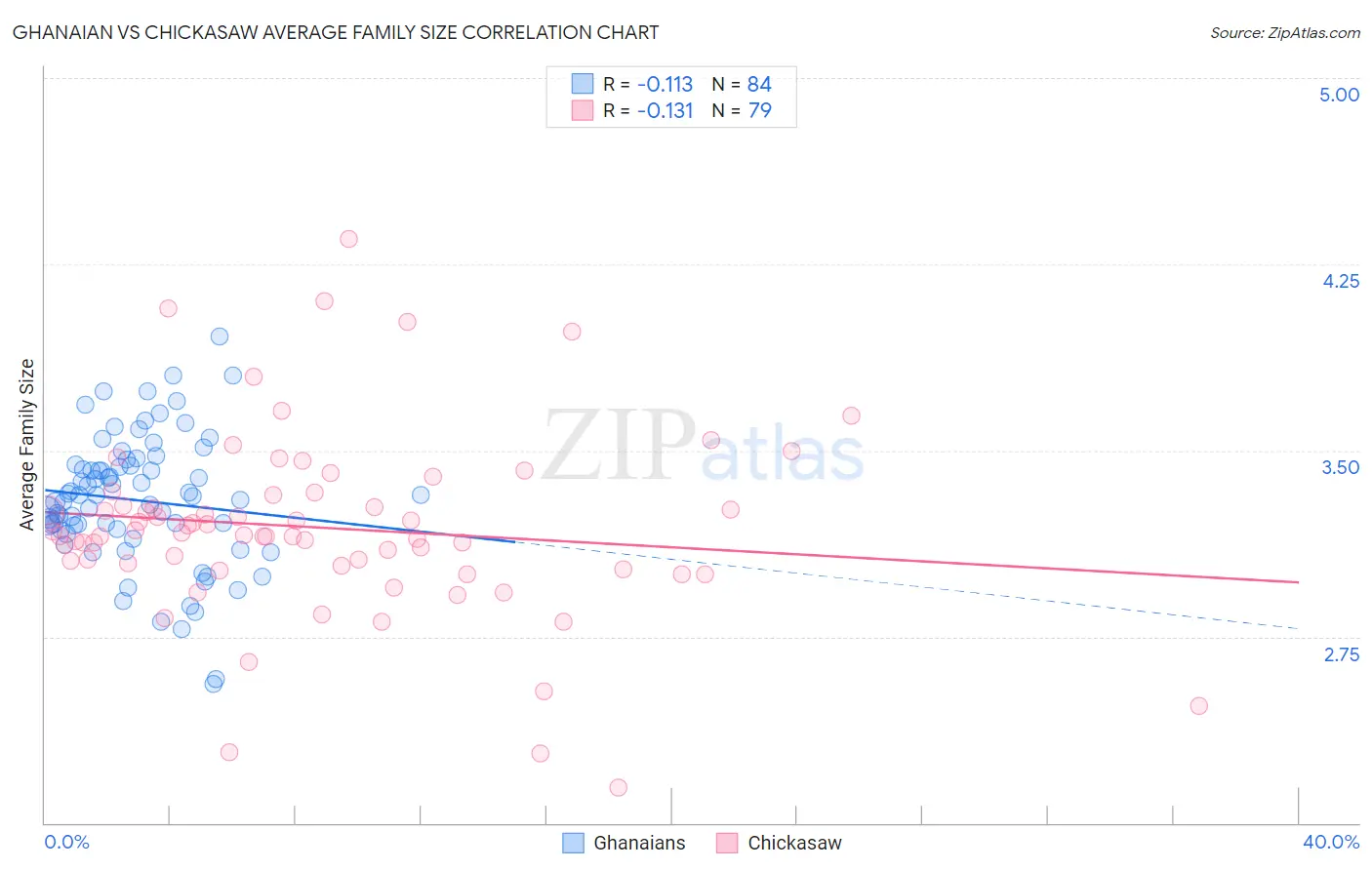 Ghanaian vs Chickasaw Average Family Size