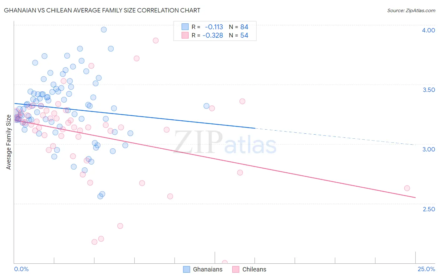 Ghanaian vs Chilean Average Family Size