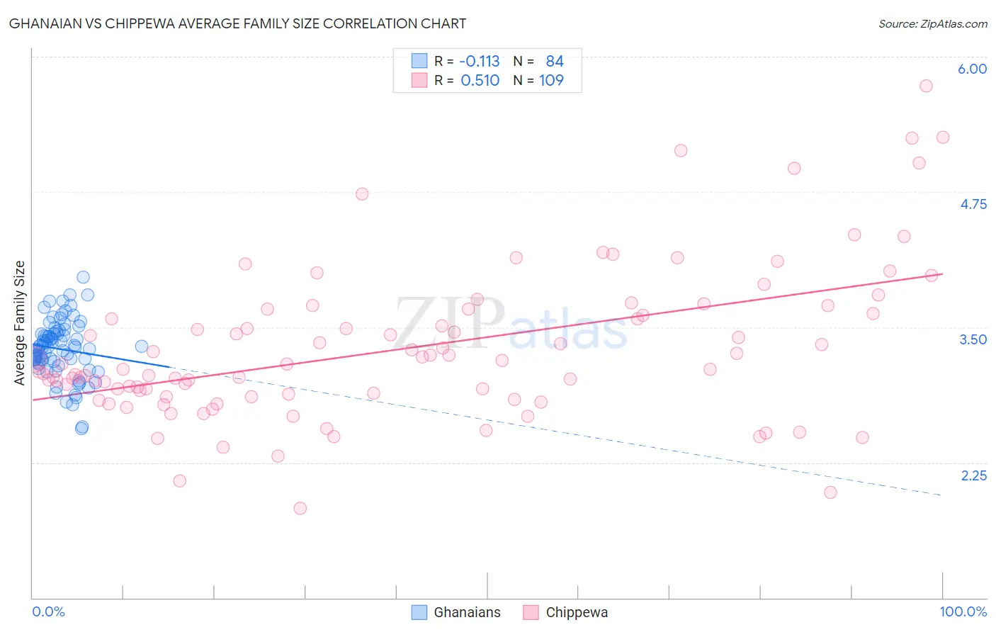 Ghanaian vs Chippewa Average Family Size