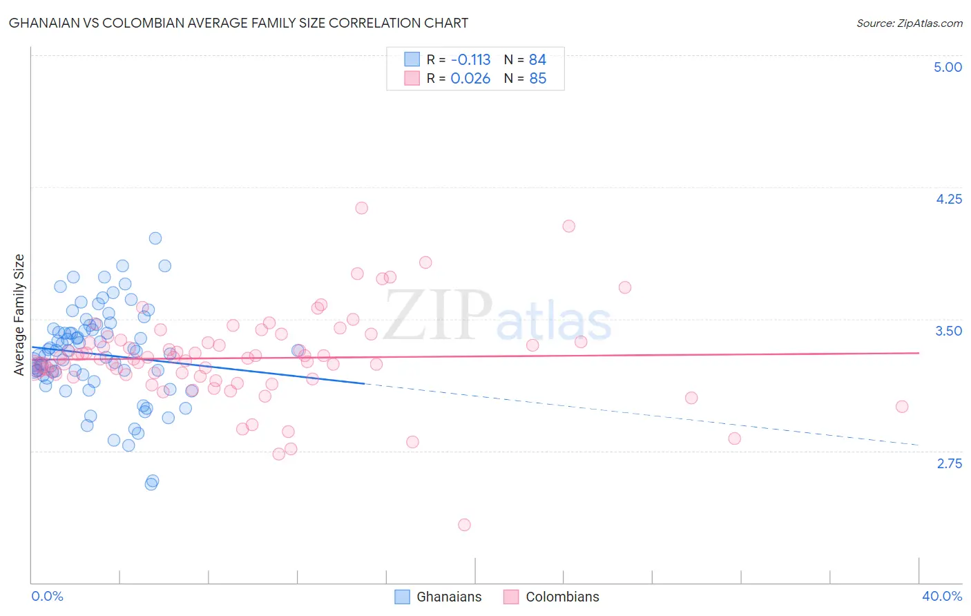 Ghanaian vs Colombian Average Family Size