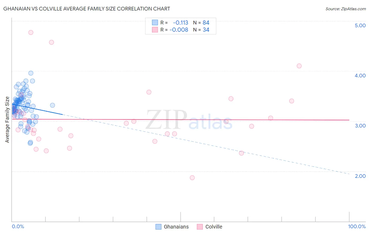 Ghanaian vs Colville Average Family Size