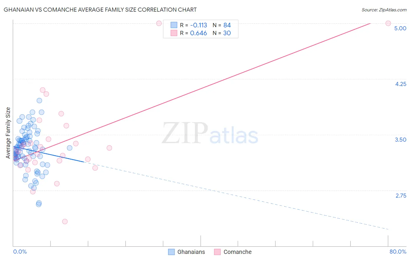 Ghanaian vs Comanche Average Family Size