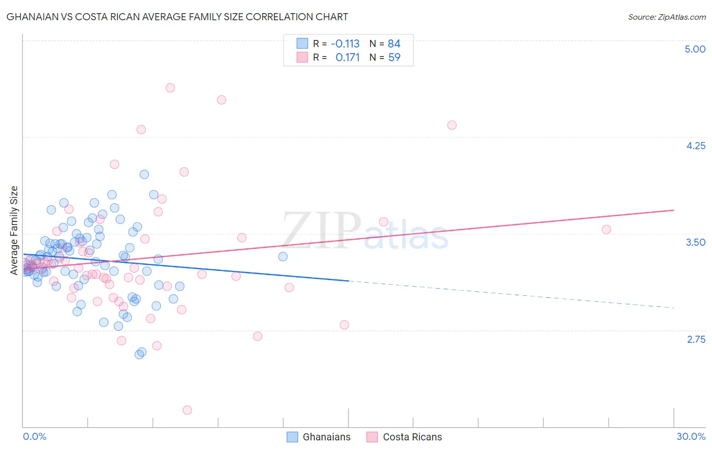 Ghanaian vs Costa Rican Average Family Size