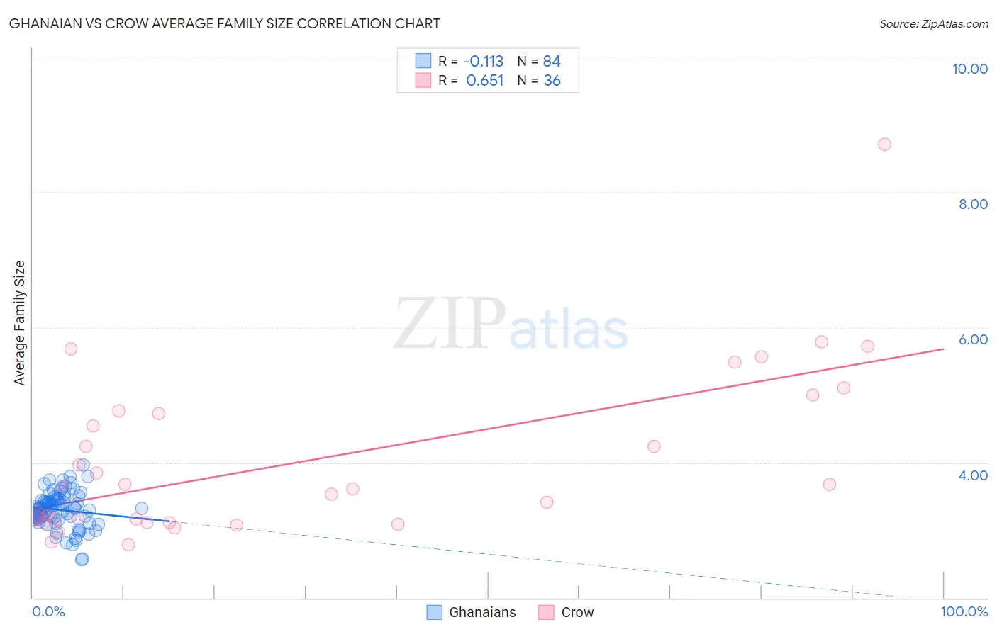 Ghanaian vs Crow Average Family Size