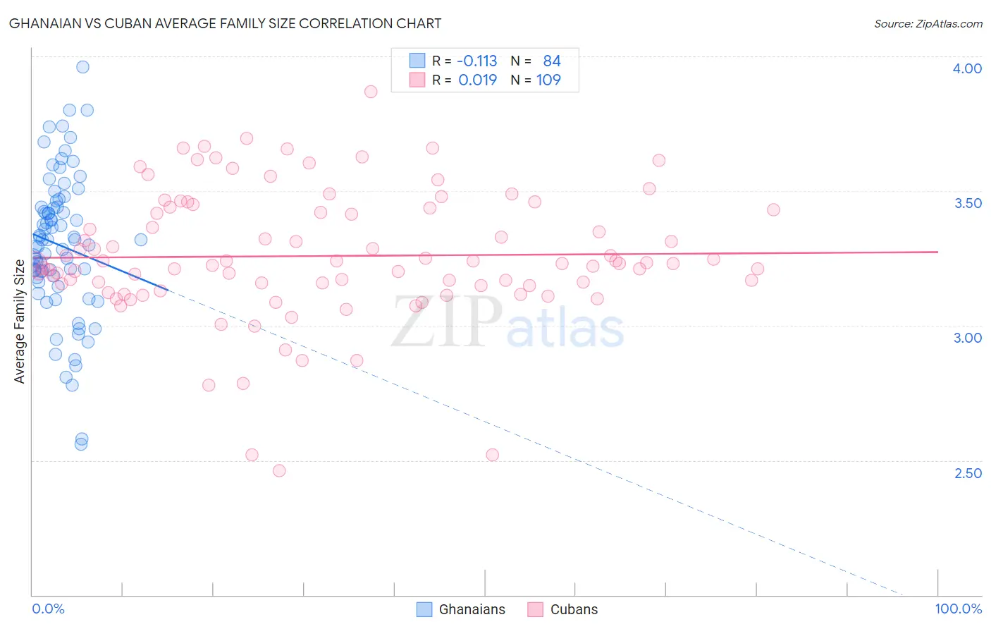 Ghanaian vs Cuban Average Family Size
