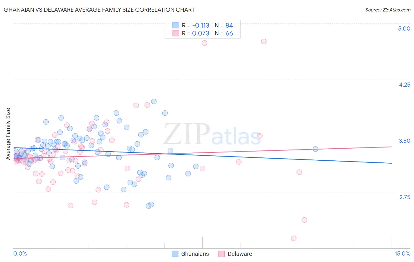 Ghanaian vs Delaware Average Family Size