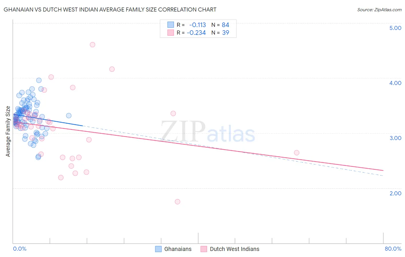 Ghanaian vs Dutch West Indian Average Family Size