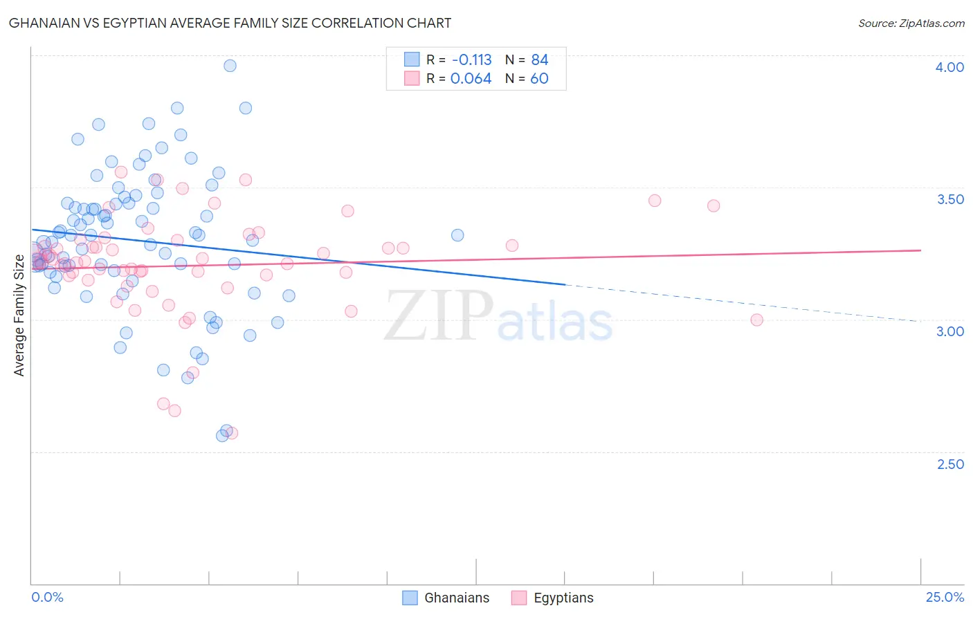 Ghanaian vs Egyptian Average Family Size