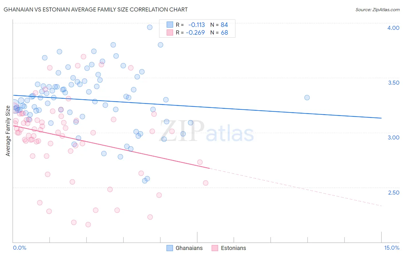 Ghanaian vs Estonian Average Family Size