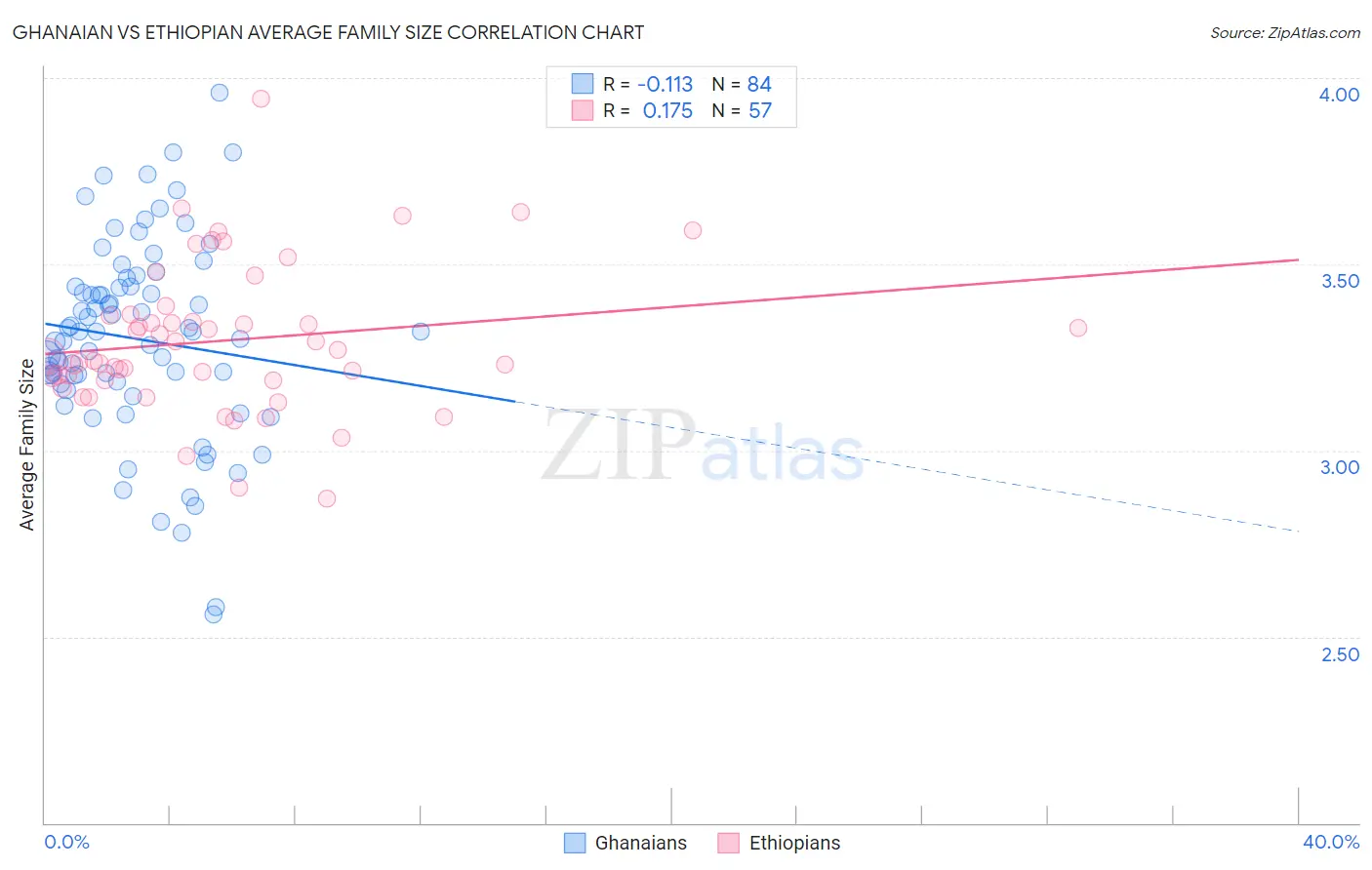 Ghanaian vs Ethiopian Average Family Size