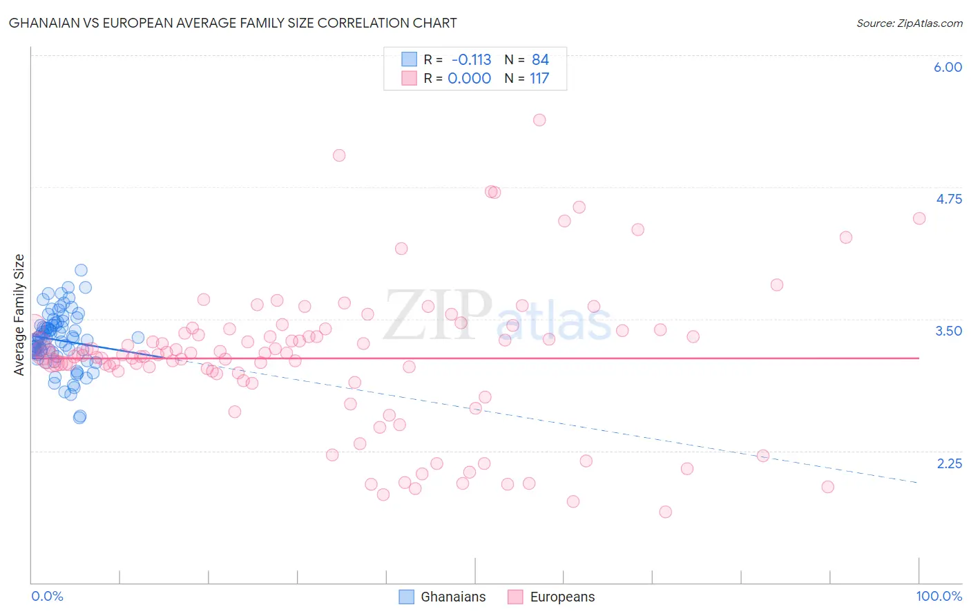 Ghanaian vs European Average Family Size