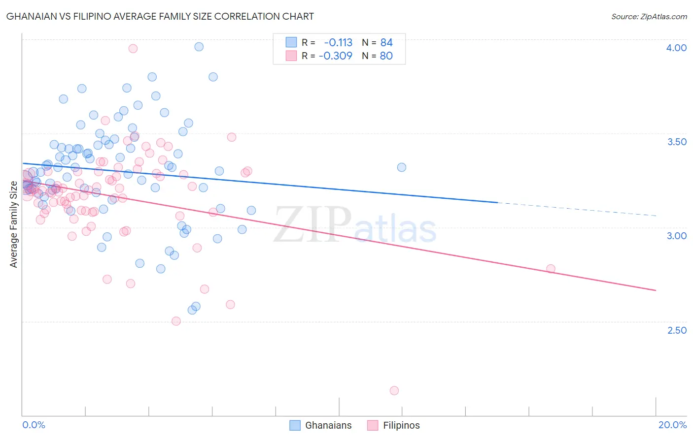 Ghanaian vs Filipino Average Family Size