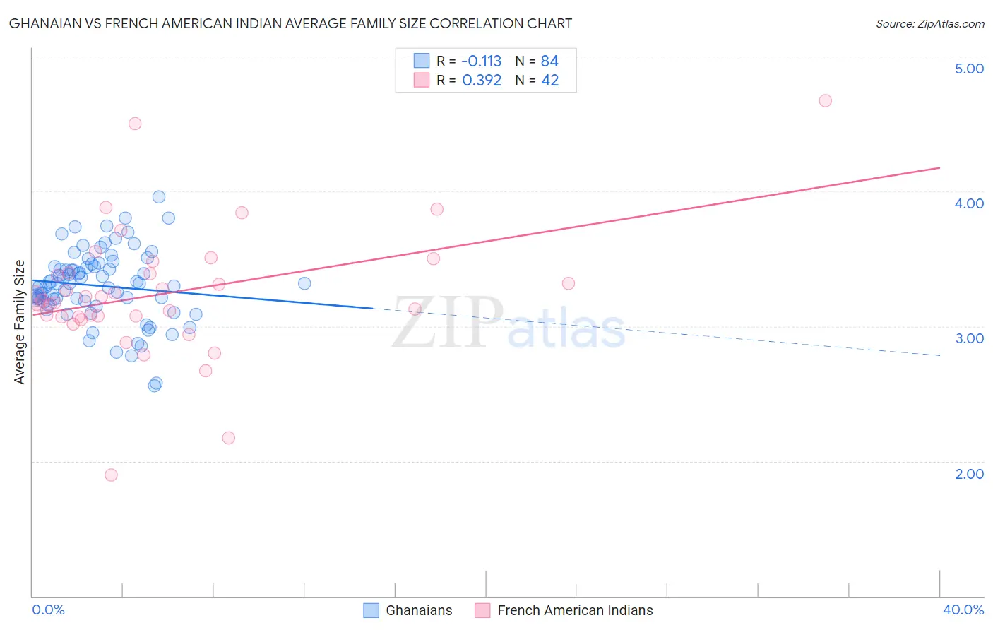 Ghanaian vs French American Indian Average Family Size