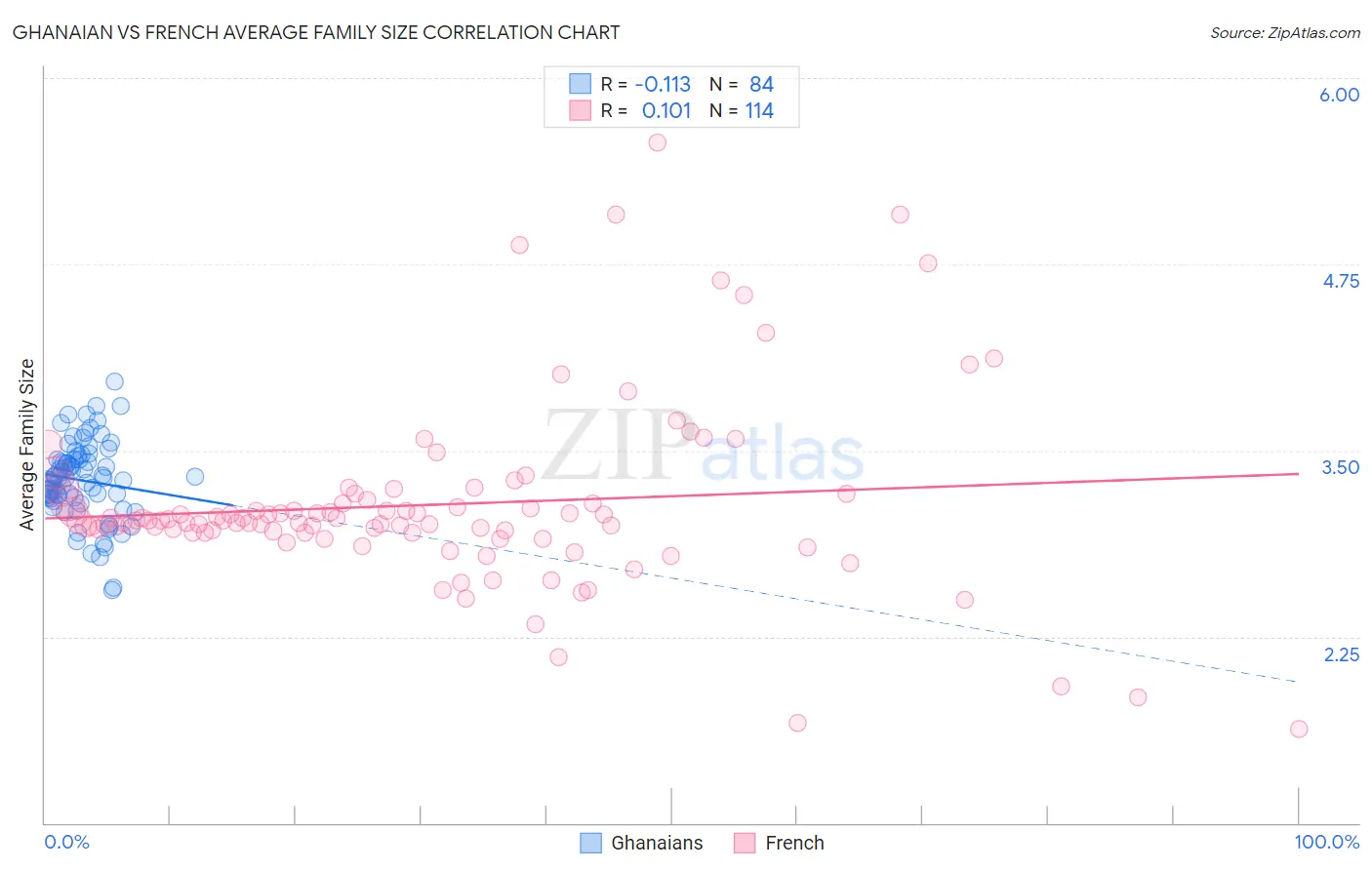 Ghanaian vs French Average Family Size