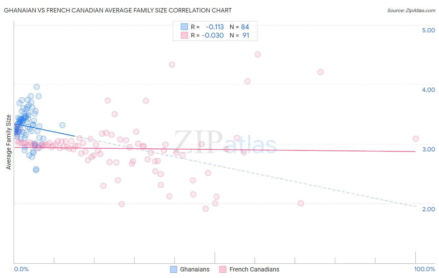 Ghanaian vs French Canadian Average Family Size