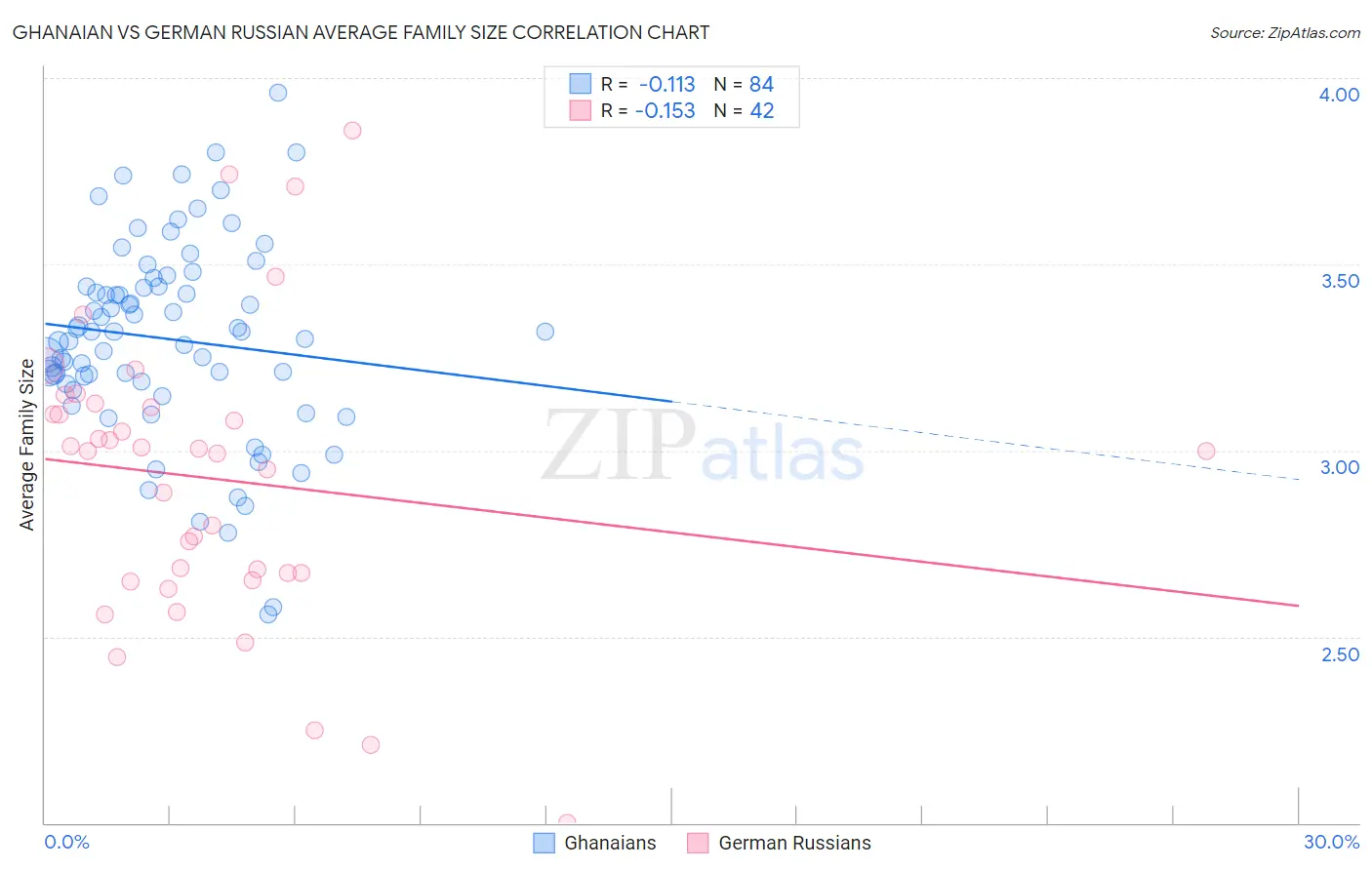 Ghanaian vs German Russian Average Family Size