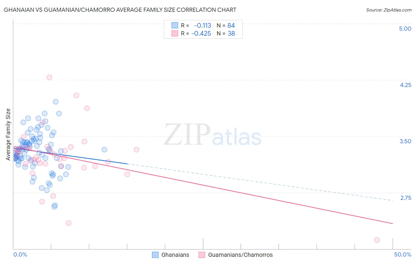 Ghanaian vs Guamanian/Chamorro Average Family Size