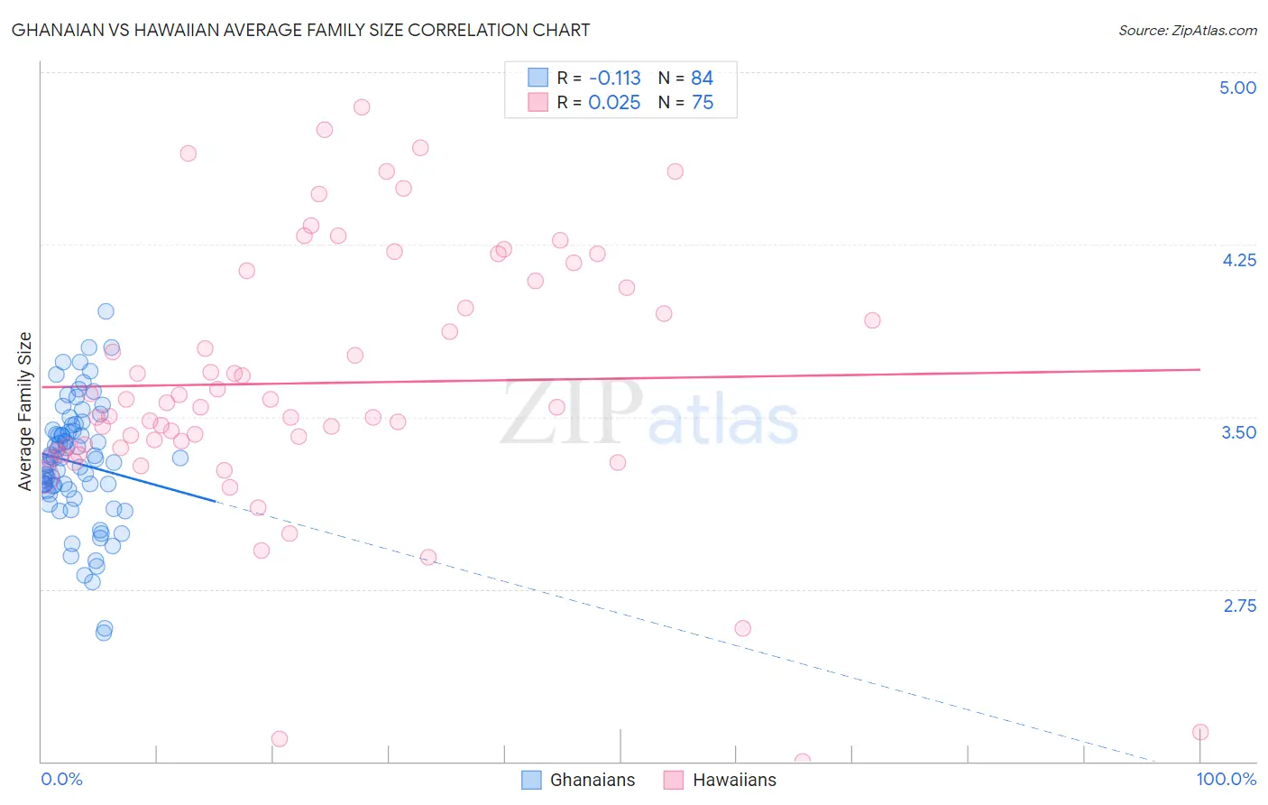 Ghanaian vs Hawaiian Average Family Size