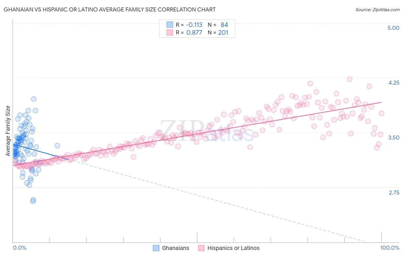 Ghanaian vs Hispanic or Latino Average Family Size