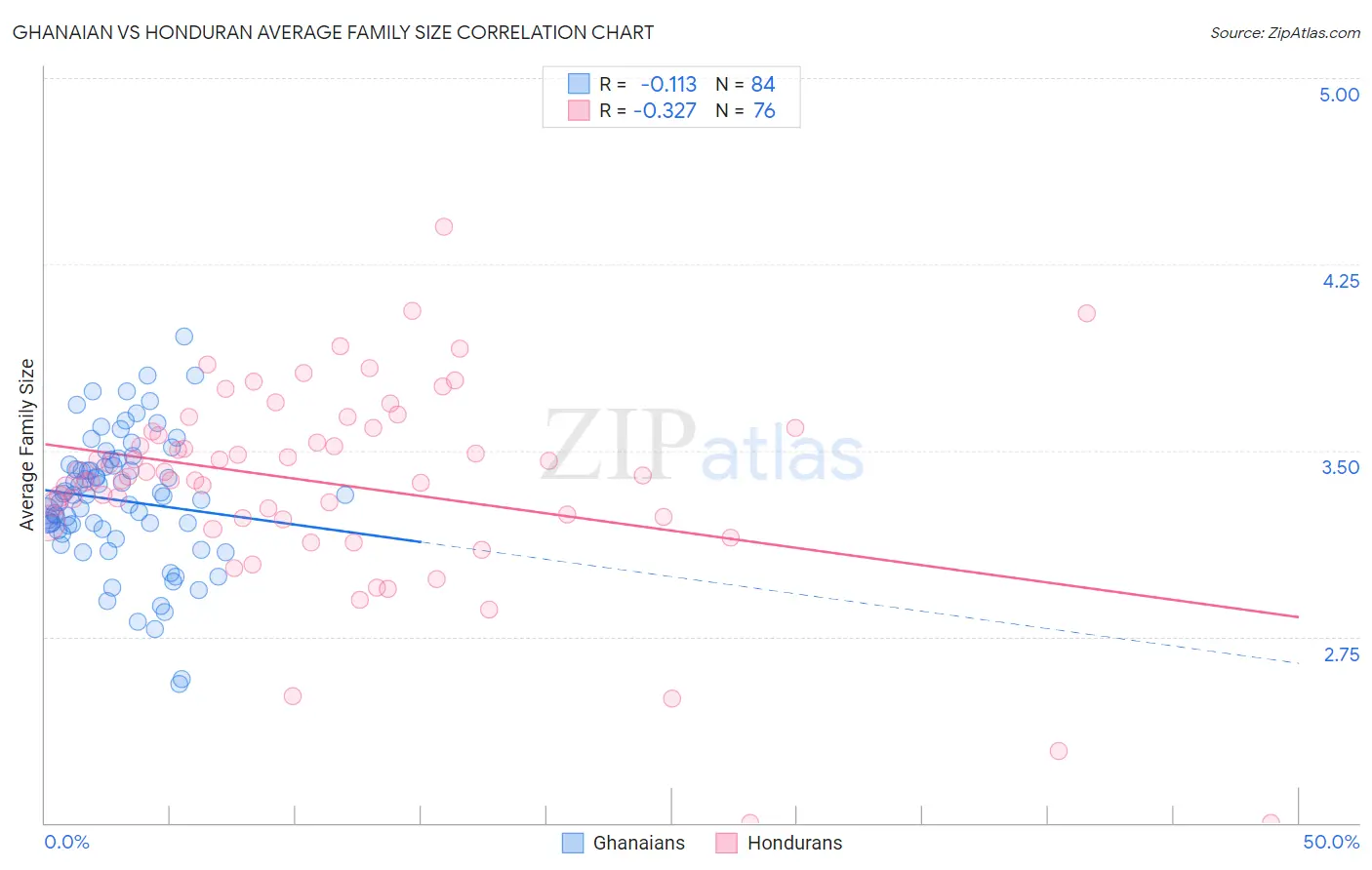 Ghanaian vs Honduran Average Family Size