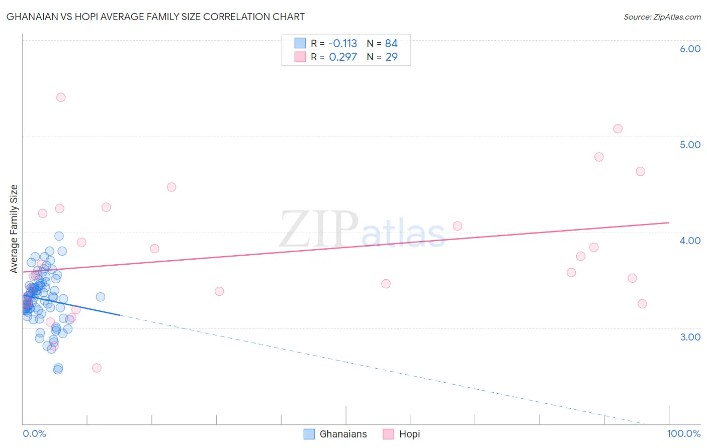 Ghanaian vs Hopi Average Family Size